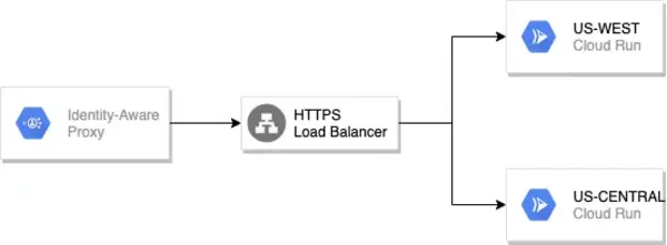 schema IAP devant un load balancer qui sert des cloudruns