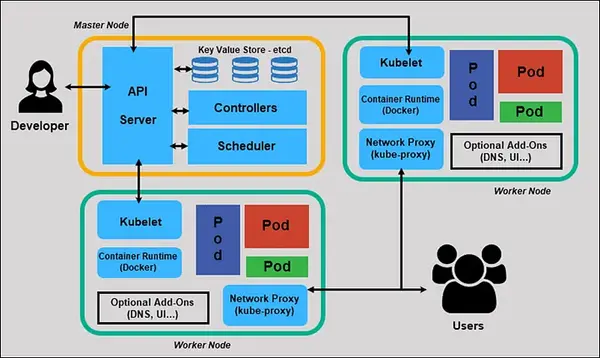 Schéma architecture de Kubernetes