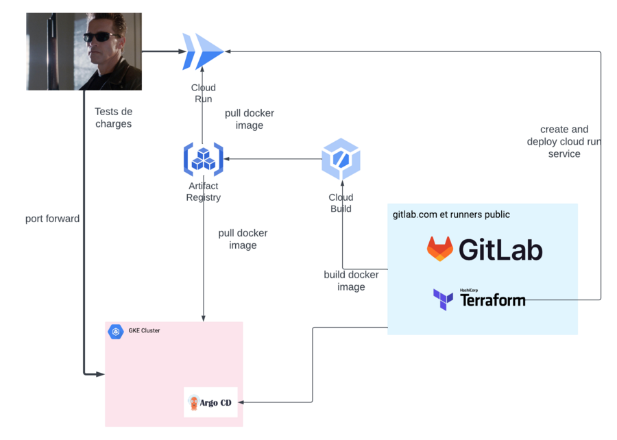 diagramme architecture, expliquée en amont