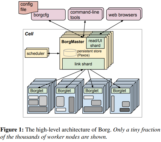 Schéma architecture de Borg