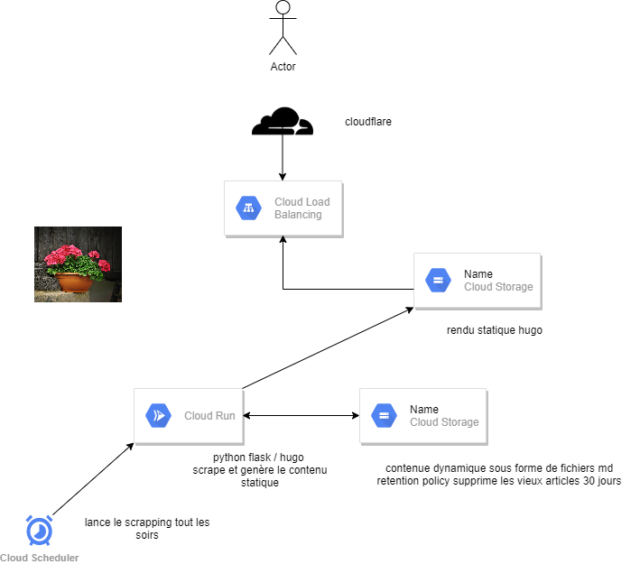 diagramme d’infrastructure applicatif 
