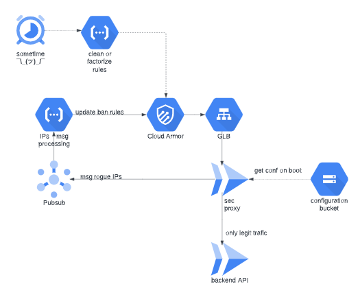 schéma lucidchart de l’infrastructure serverless fail2ban, plus d’info à la suite de l’image 