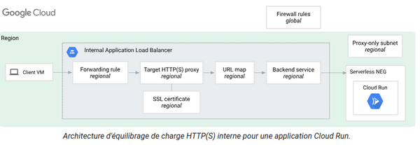 schéma internal load balancing GCP vers cloudrun