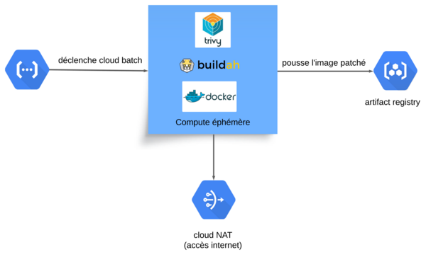Schéma de patching CVE : à gauche, la Cloud Function qui déclenche Cloud Batch, au milieu un compute avec Docker, Buildah et Trivy qui patch le conteneur et le pousse dans Artifact Registry.