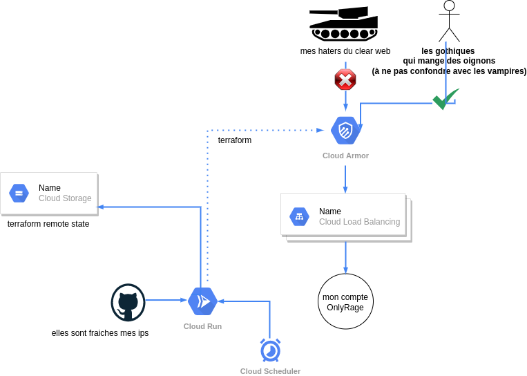 diagramme d’infra, voir description ci dessous